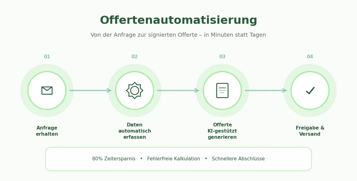 Wie ein Schweizer Bauunternehmen seine Offerten in 10 Minuten statt 4 Stunden erstellt